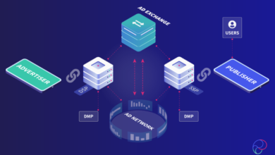 DSP, SSP & Ad Exchange: Understanding the Programmatic Ecosystem